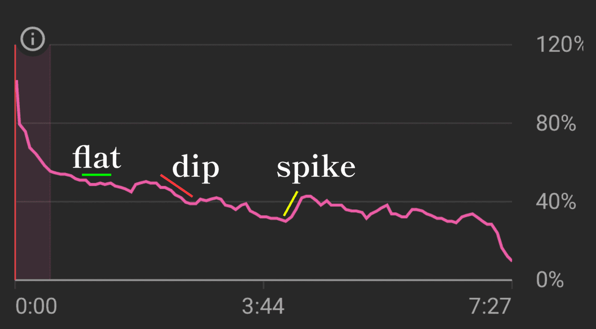 Interpreting Retention Graphs